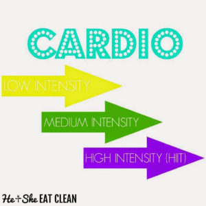 text reads cardio explained: low, medium and high intensity
