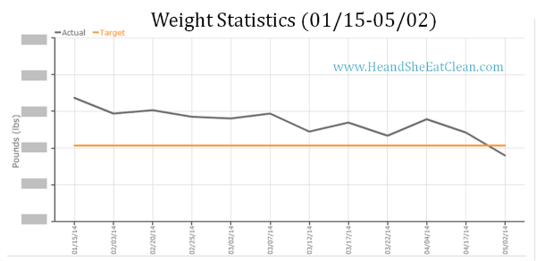 graph of weight changes with white background